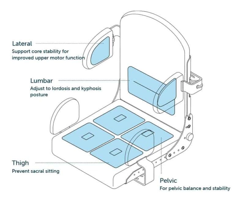 Dynamic seating what does it involve? Healthcare Innovations Australia