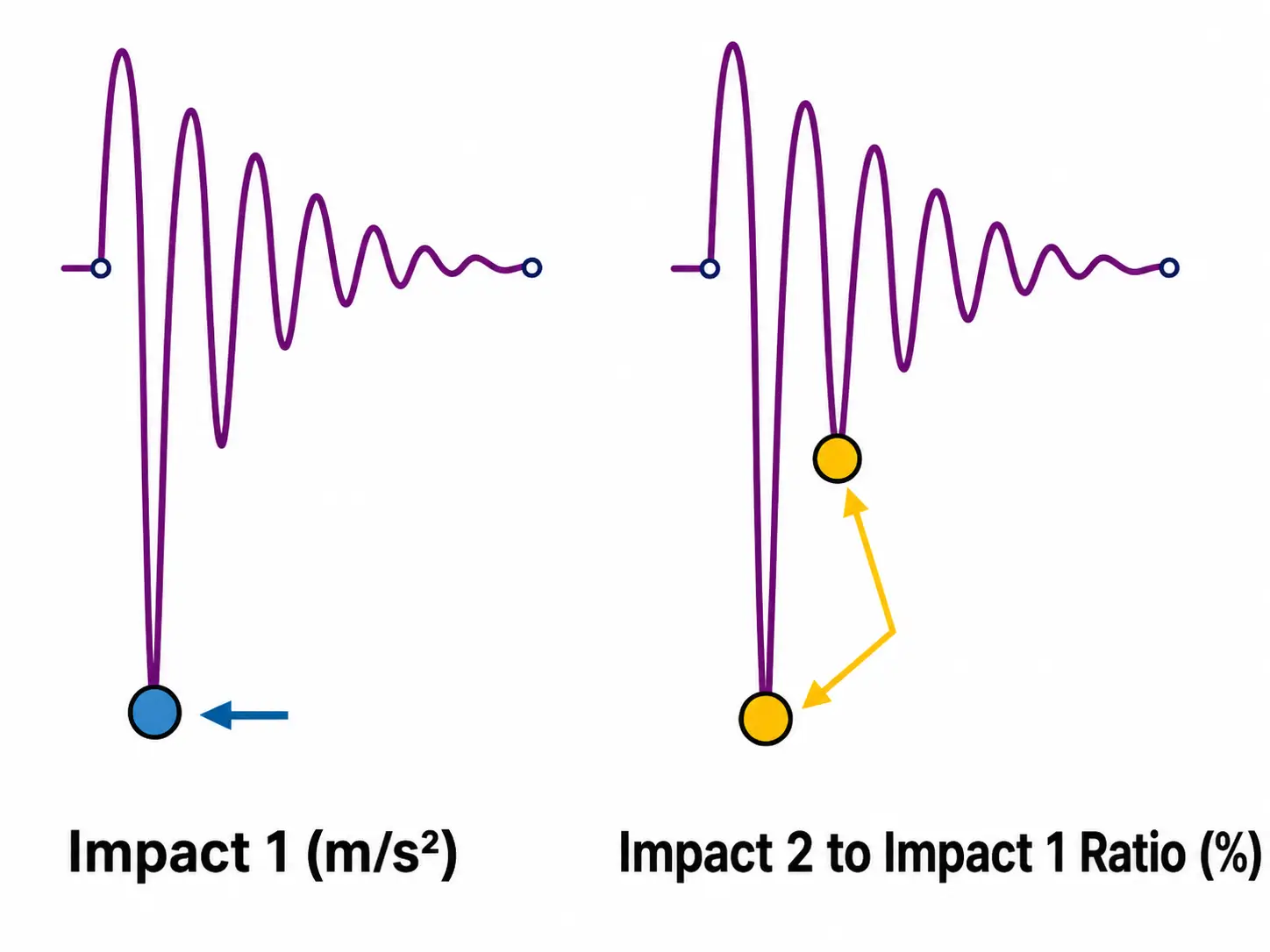 Impact damping waveform